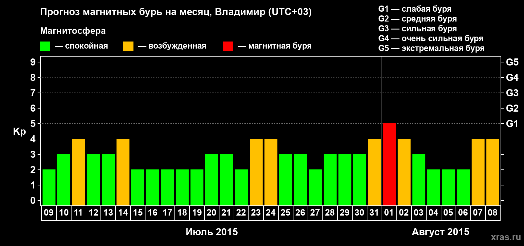Прогноз максимального суточного геомагнитного индекса Kp на <b>1 месяц</b> (31 день) <b>с 09 июля по 08 августа 2015 г</b>
