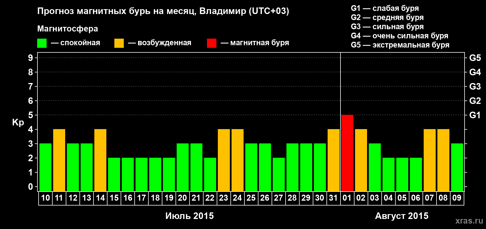 Прогноз максимального суточного геомагнитного индекса Kp на <b>1 месяц</b> (31 день) <b>с 10 июля по 09 августа 2015 г</b>
