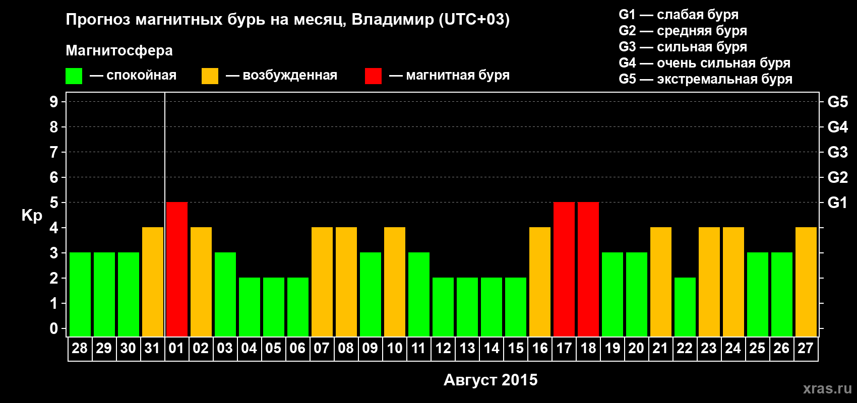 Прогноз максимального суточного геомагнитного индекса Kp на <b>1 месяц</b> (31 день) <b>с 28 июля по 27 августа 2015 г</b>