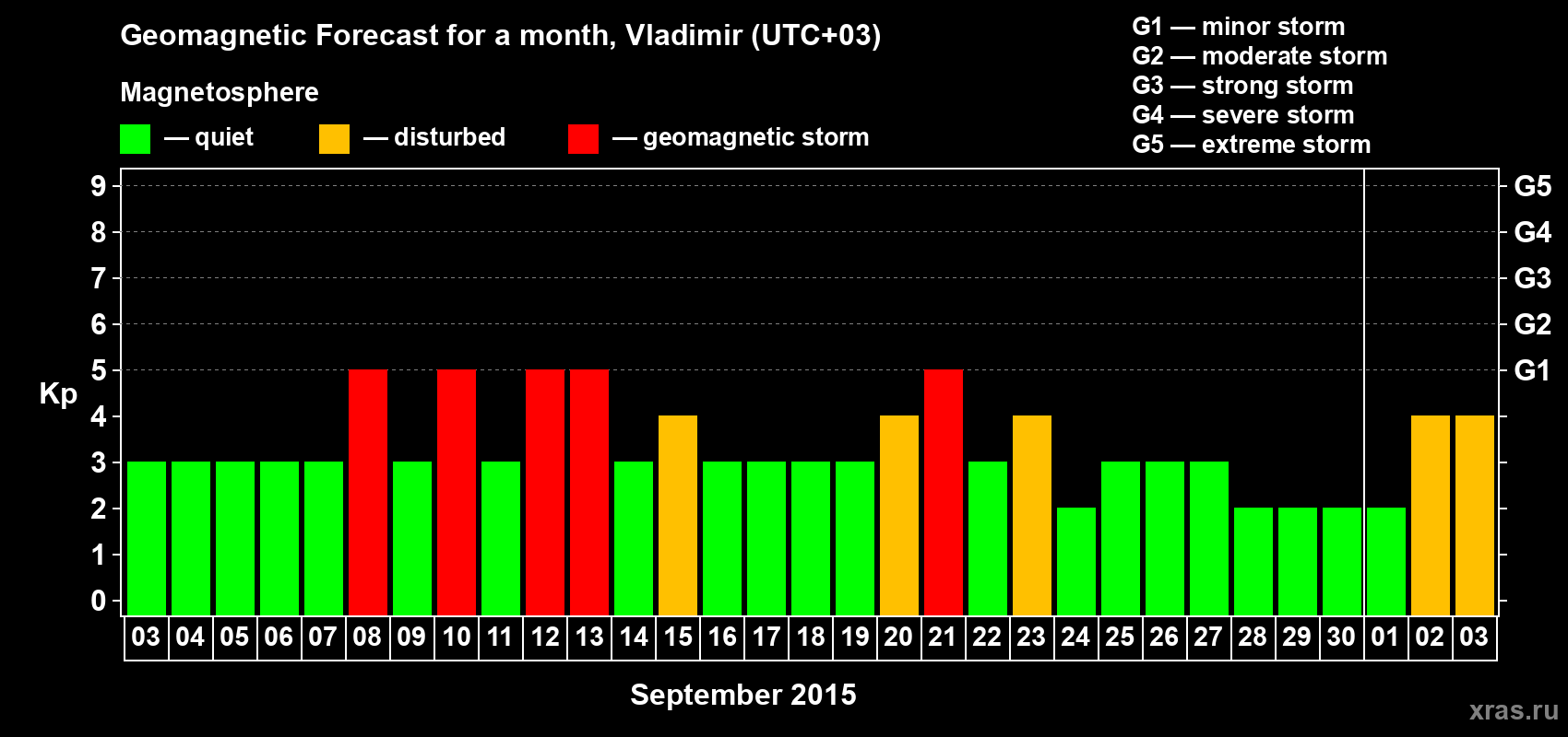 Forecast of the daily maximal value of geomagnetic index Kp for <b>1 month</b> (31 days) <b>from Sep 03, 2015 to Oct 03, 2015</b>