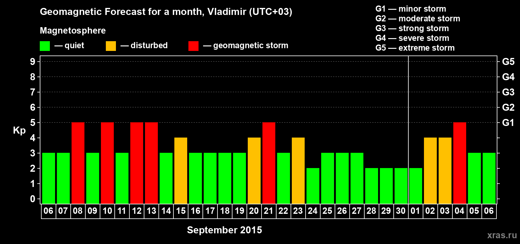 Forecast of the daily maximal value of geomagnetic index Kp for <b>1 month</b> (31 days) <b>from Sep 06, 2015 to Oct 06, 2015</b>
