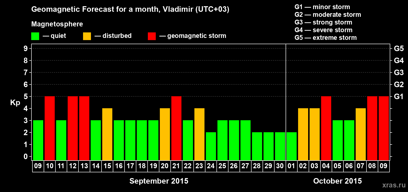 Forecast of the daily maximal value of geomagnetic index Kp for <b>1 month</b> (31 days) <b>from Sep 09, 2015 to Oct 09, 2015</b>