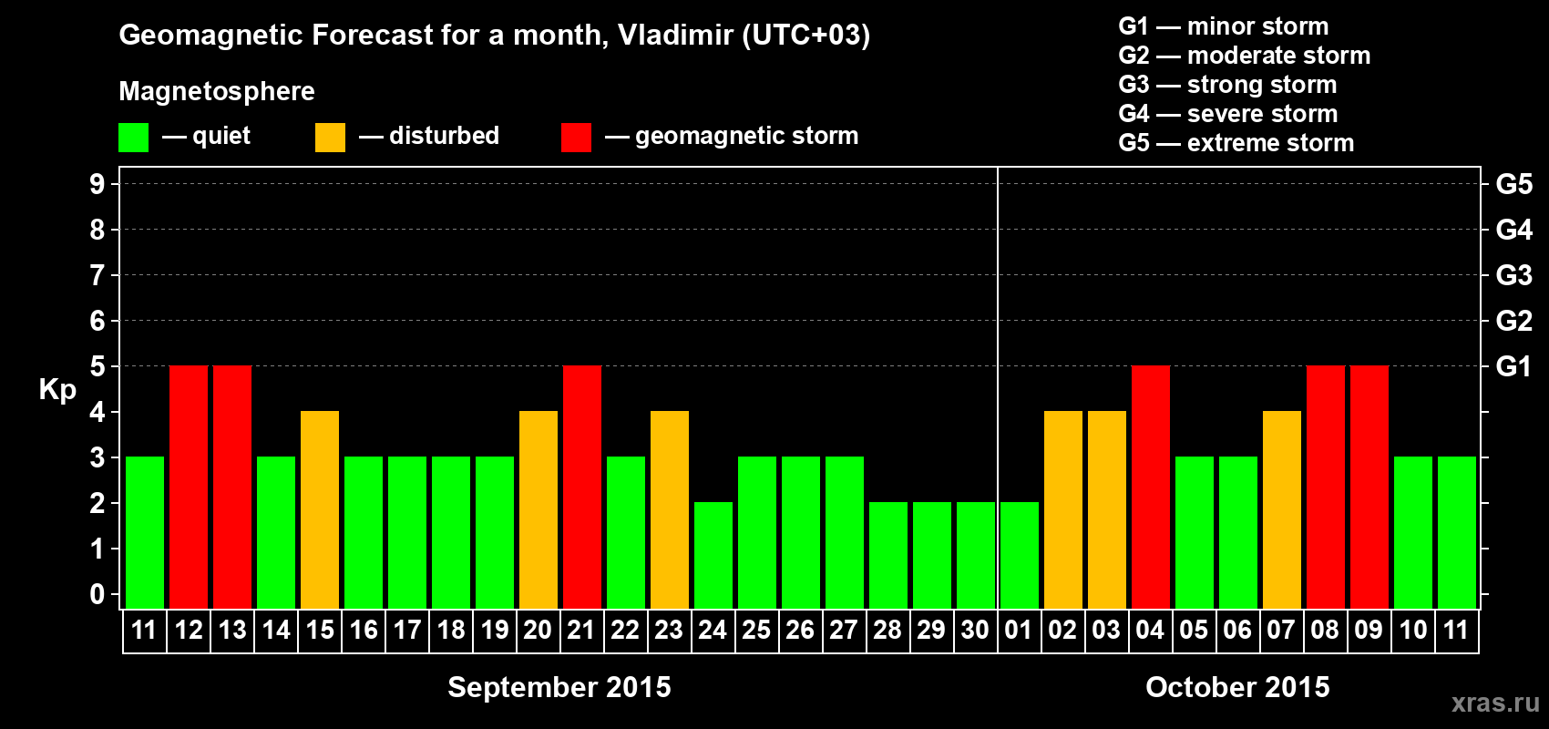 Forecast of the daily maximal value of geomagnetic index Kp for <b>1 month</b> (31 days) <b>from Sep 11, 2015 to Oct 11, 2015</b>