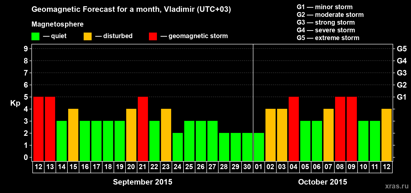 Forecast of the daily maximal value of geomagnetic index Kp for <b>1 month</b> (31 days) <b>from Sep 12, 2015 to Oct 12, 2015</b>