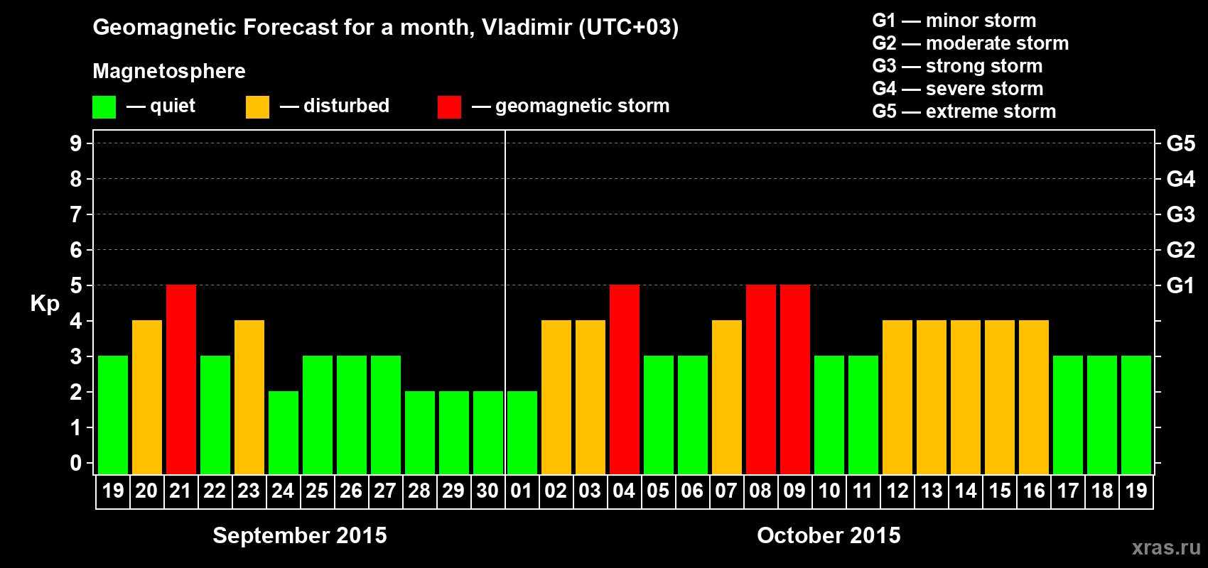 Forecast of the daily maximal value of geomagnetic index Kp for <b>1 month</b> (31 days) <b>from Sep 19, 2015 to Oct 19, 2015</b>