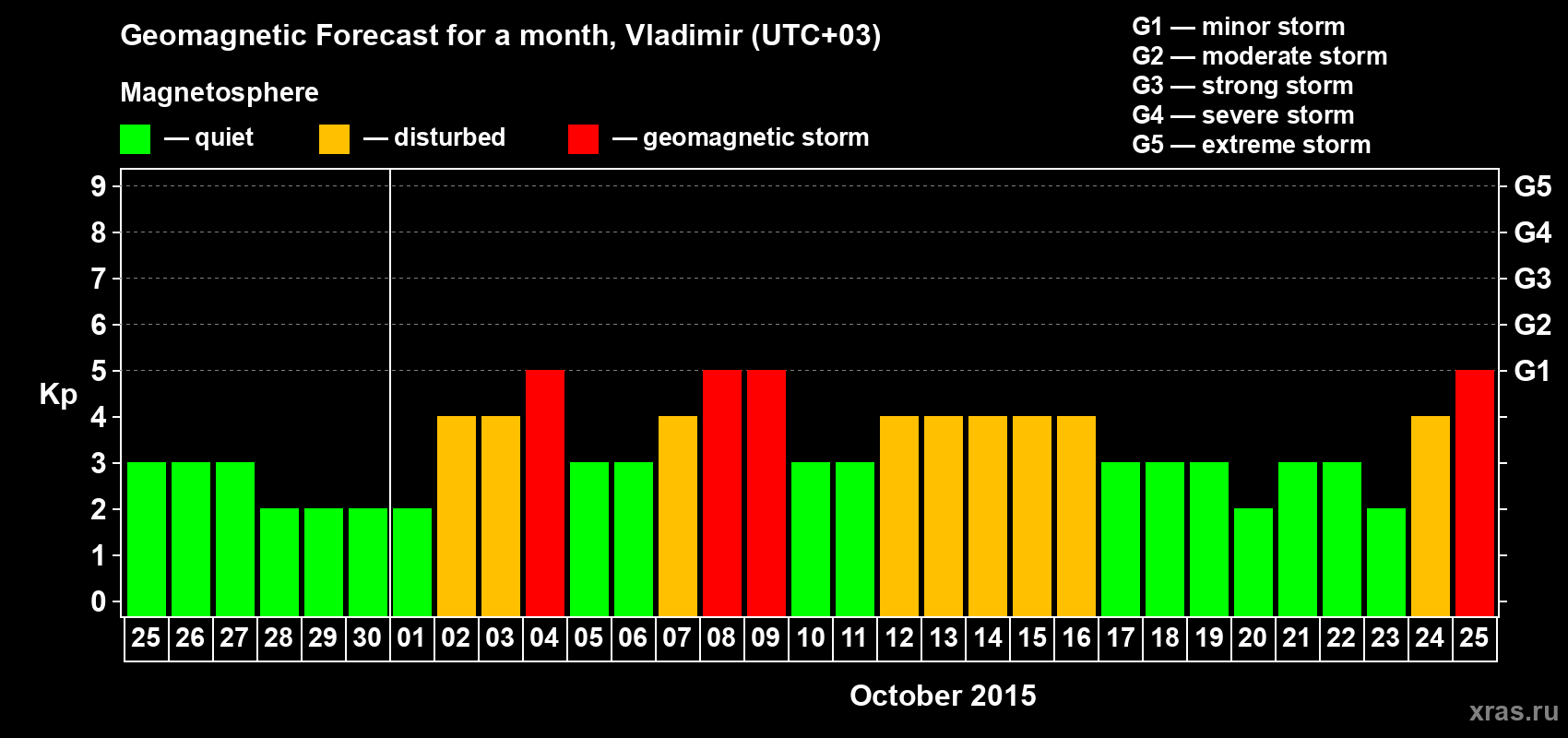 Forecast of the daily maximal value of geomagnetic index Kp for <b>1 month</b> (31 days) <b>from Sep 25, 2015 to Oct 25, 2015</b>