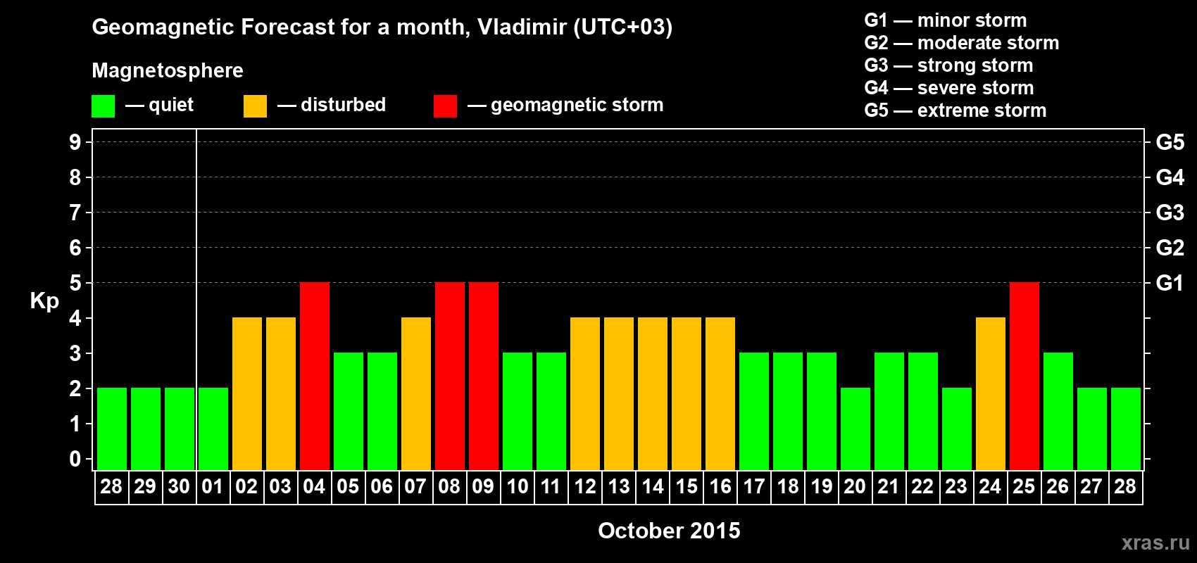 Forecast of the daily maximal value of geomagnetic index Kp for <b>1 month</b> (31 days) <b>from Sep 28, 2015 to Oct 28, 2015</b>