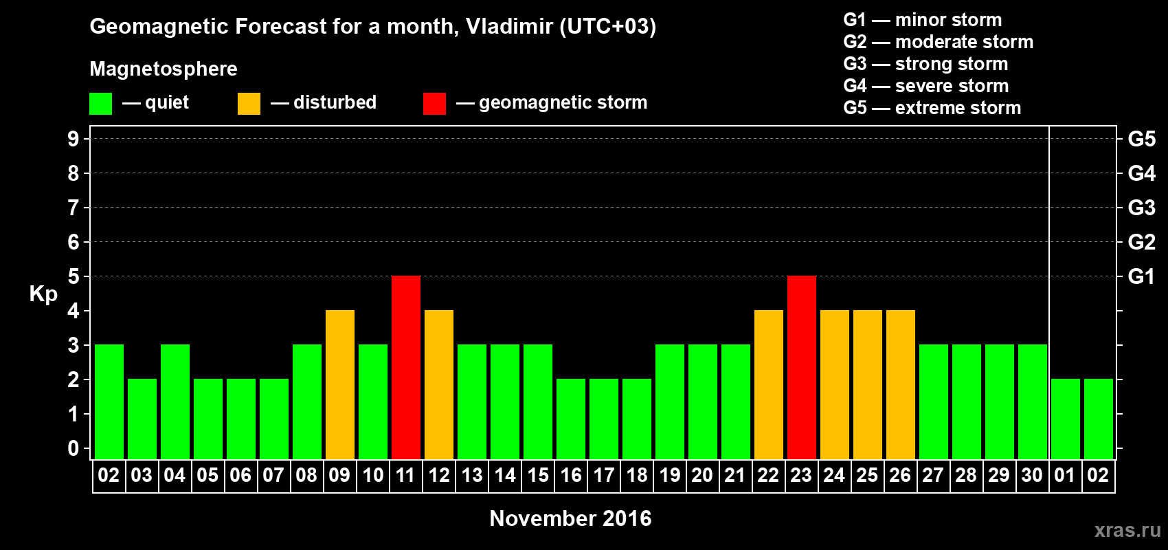 Forecast of the daily maximal value of geomagnetic index Kp for <b>1 month</b> (31 days) <b>from Nov 02, 2016 to Dec 02, 2016</b>