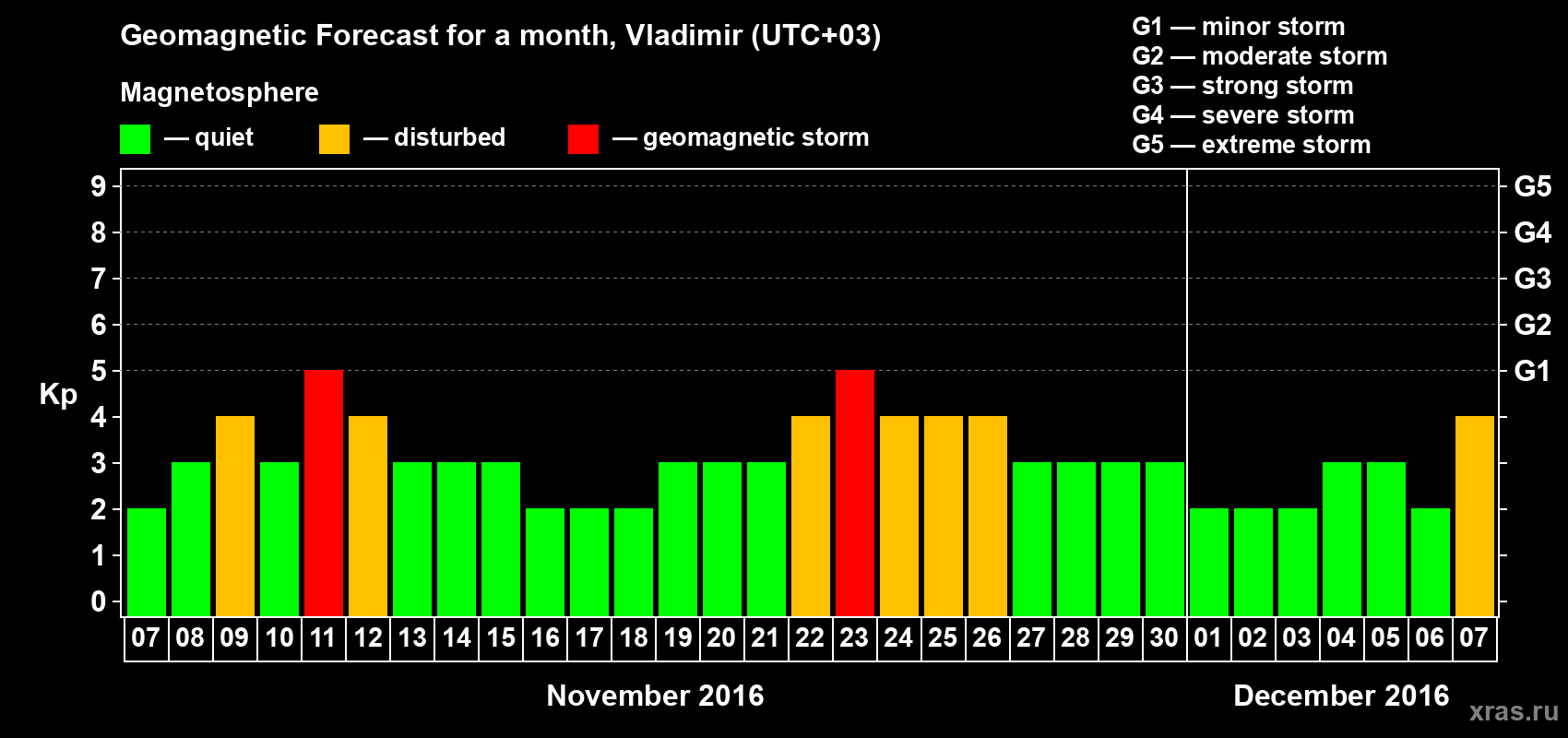 Forecast of the daily maximal value of geomagnetic index Kp for <b>1 month</b> (31 days) <b>from Nov 07, 2016 to Dec 07, 2016</b>