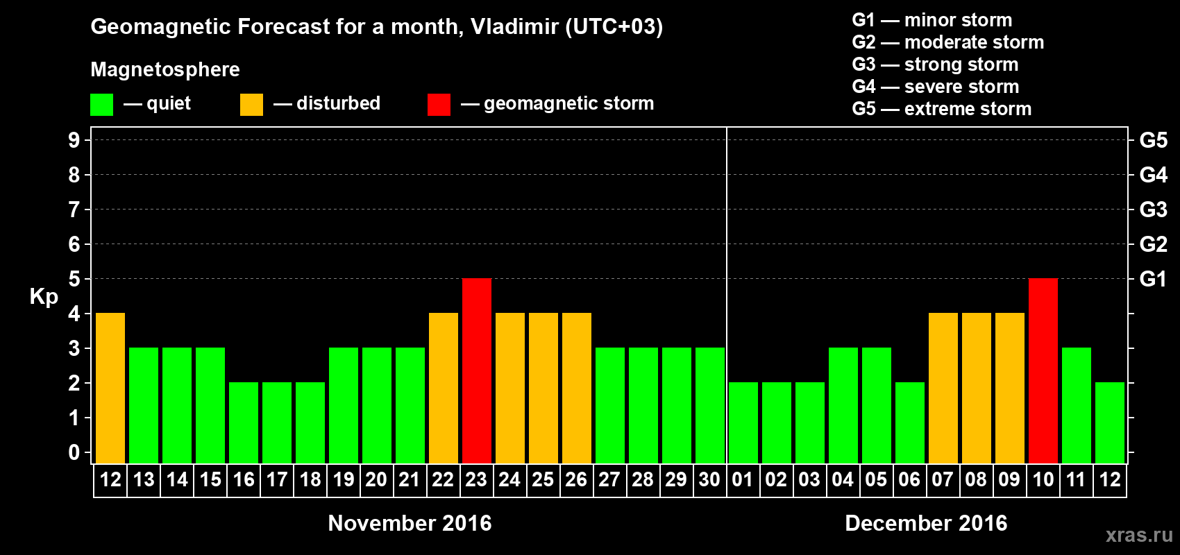 Forecast of the daily maximal value of geomagnetic index Kp for <b>1 month</b> (31 days) <b>from Nov 12, 2016 to Dec 12, 2016</b>