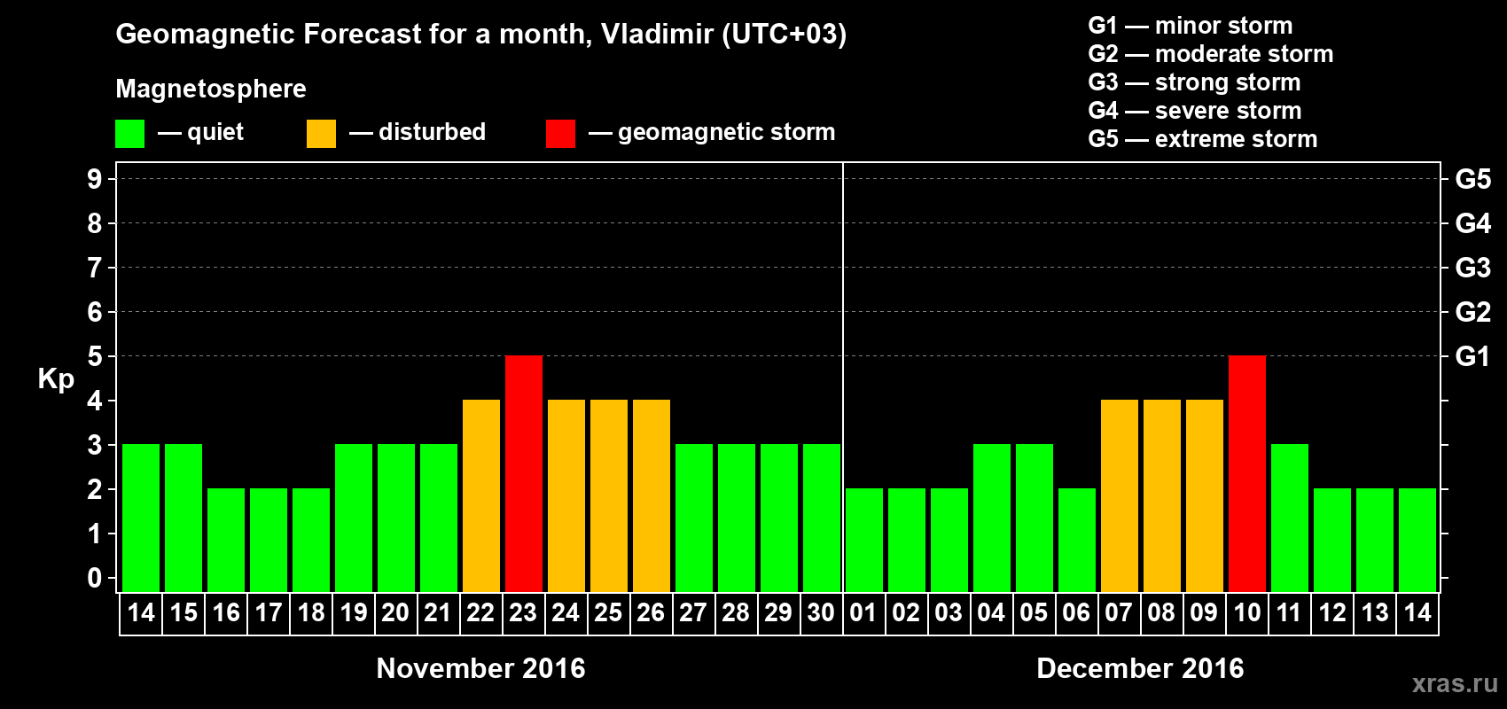 Forecast of the daily maximal value of geomagnetic index Kp for <b>1 month</b> (31 days) <b>from Nov 14, 2016 to Dec 14, 2016</b>