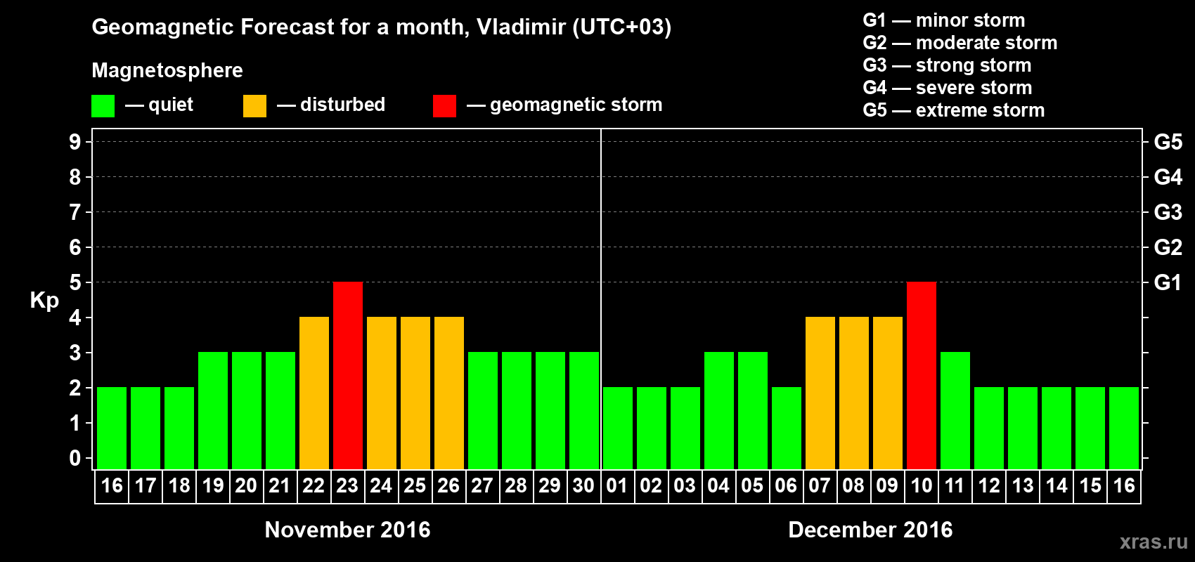 Forecast of the daily maximal value of geomagnetic index Kp for <b>1 month</b> (31 days) <b>from Nov 16, 2016 to Dec 16, 2016</b>