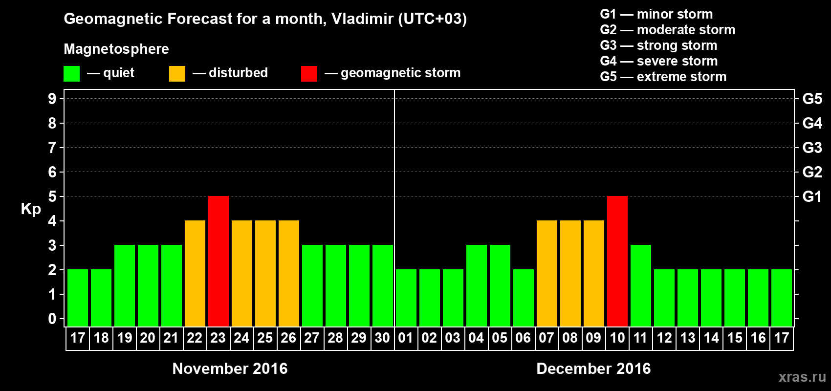 Forecast of the daily maximal value of geomagnetic index Kp for <b>1 month</b> (31 days) <b>from Nov 17, 2016 to Dec 17, 2016</b>