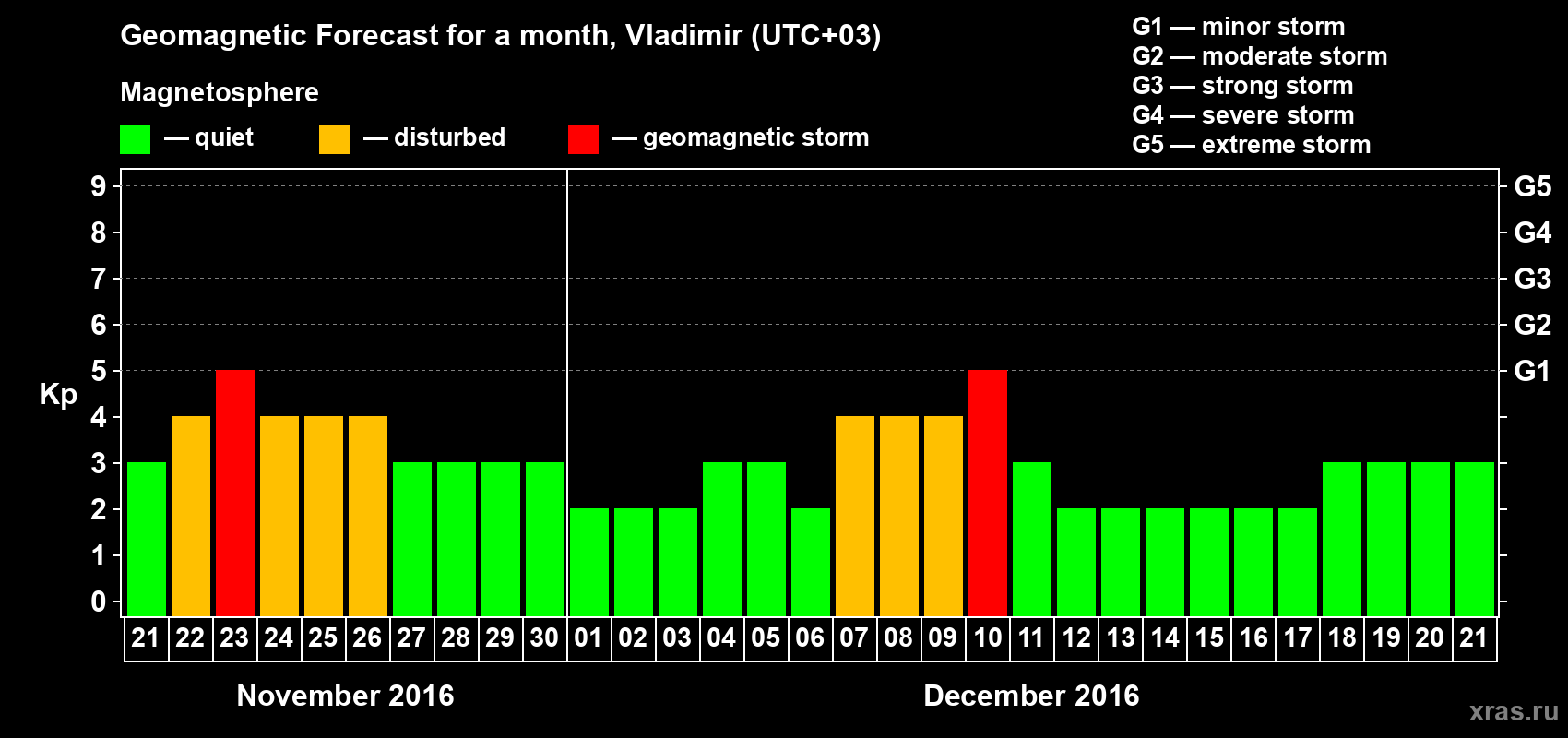 Forecast of the daily maximal value of geomagnetic index Kp for <b>1 month</b> (31 days) <b>from Nov 21, 2016 to Dec 21, 2016</b>