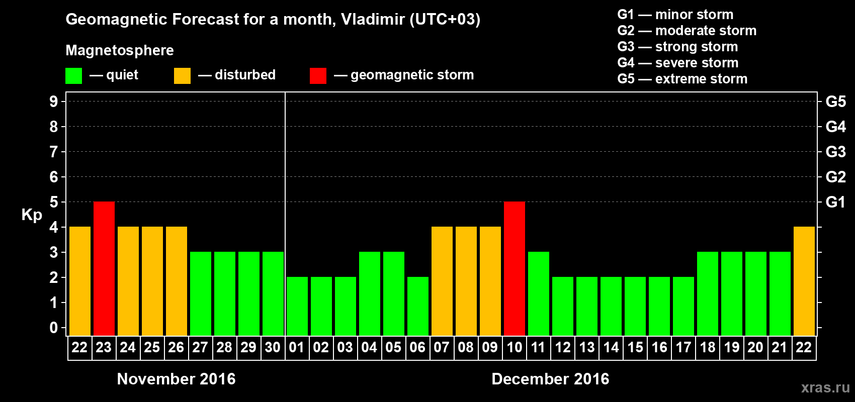 Forecast of the daily maximal value of geomagnetic index Kp for <b>1 month</b> (31 days) <b>from Nov 22, 2016 to Dec 22, 2016</b>