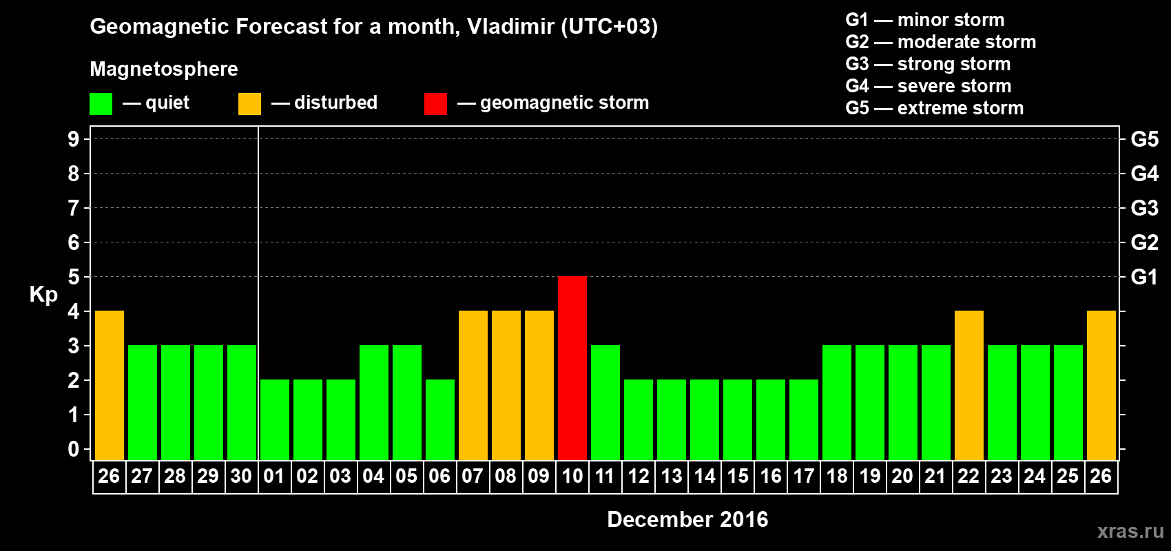 Forecast of the daily maximal value of geomagnetic index Kp for <b>1 month</b> (31 days) <b>from Nov 26, 2016 to Dec 26, 2016</b>