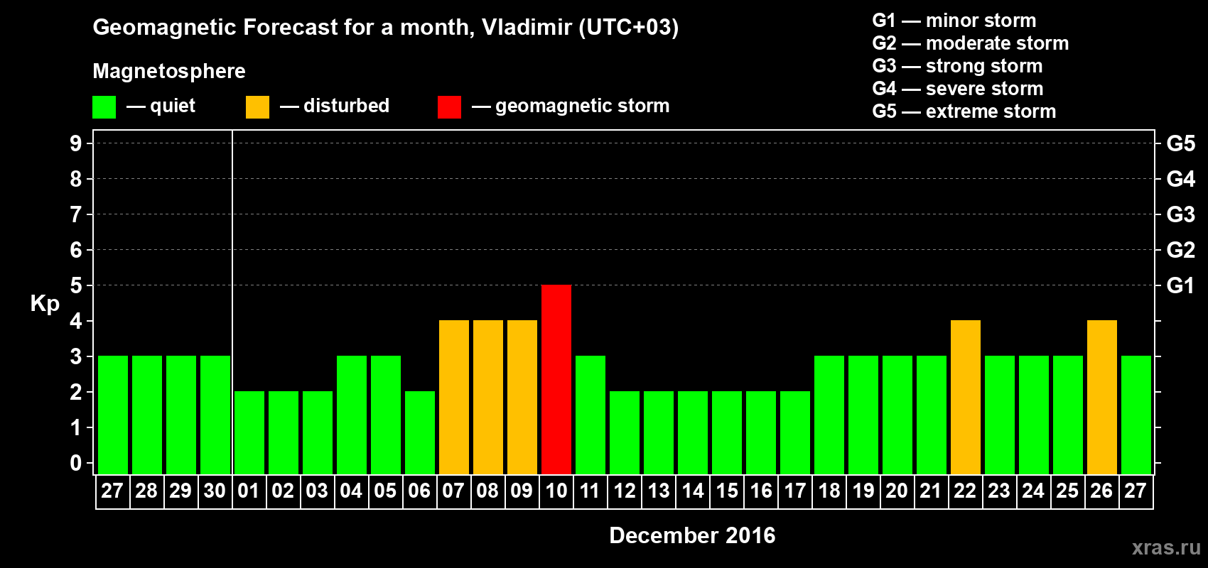 Forecast of the daily maximal value of geomagnetic index Kp for <b>1 month</b> (31 days) <b>from Nov 27, 2016 to Dec 27, 2016</b>