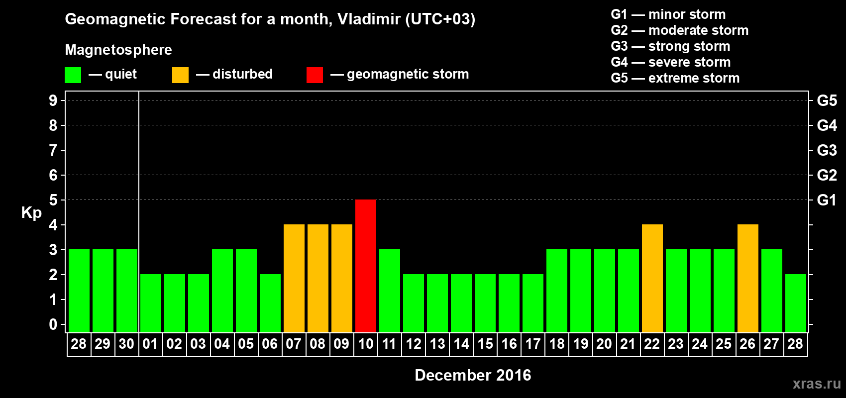 Forecast of the daily maximal value of geomagnetic index Kp for <b>1 month</b> (31 days) <b>from Nov 28, 2016 to Dec 28, 2016</b>