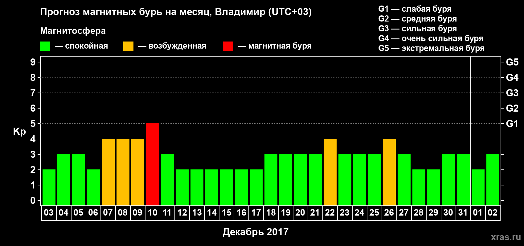 Прогноз максимального суточного геомагнитного индекса Kp на <b>1 месяц</b> (31 день) <b>с 03 декабря 2016 г по 02 января 2017 г</b>