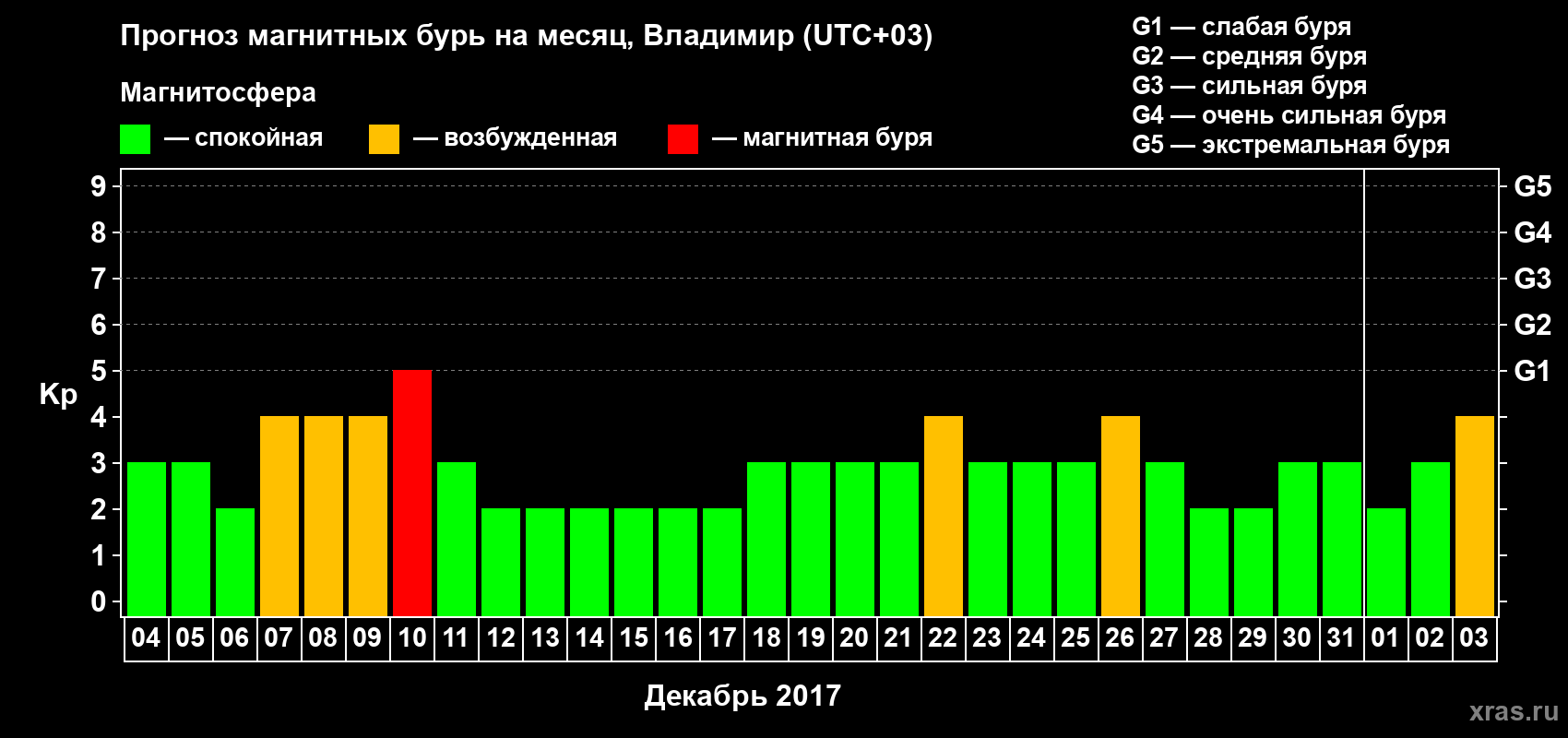 Прогноз максимального суточного геомагнитного индекса Kp на <b>1 месяц</b> (31 день) <b>с 04 декабря 2016 г по 03 января 2017 г</b>