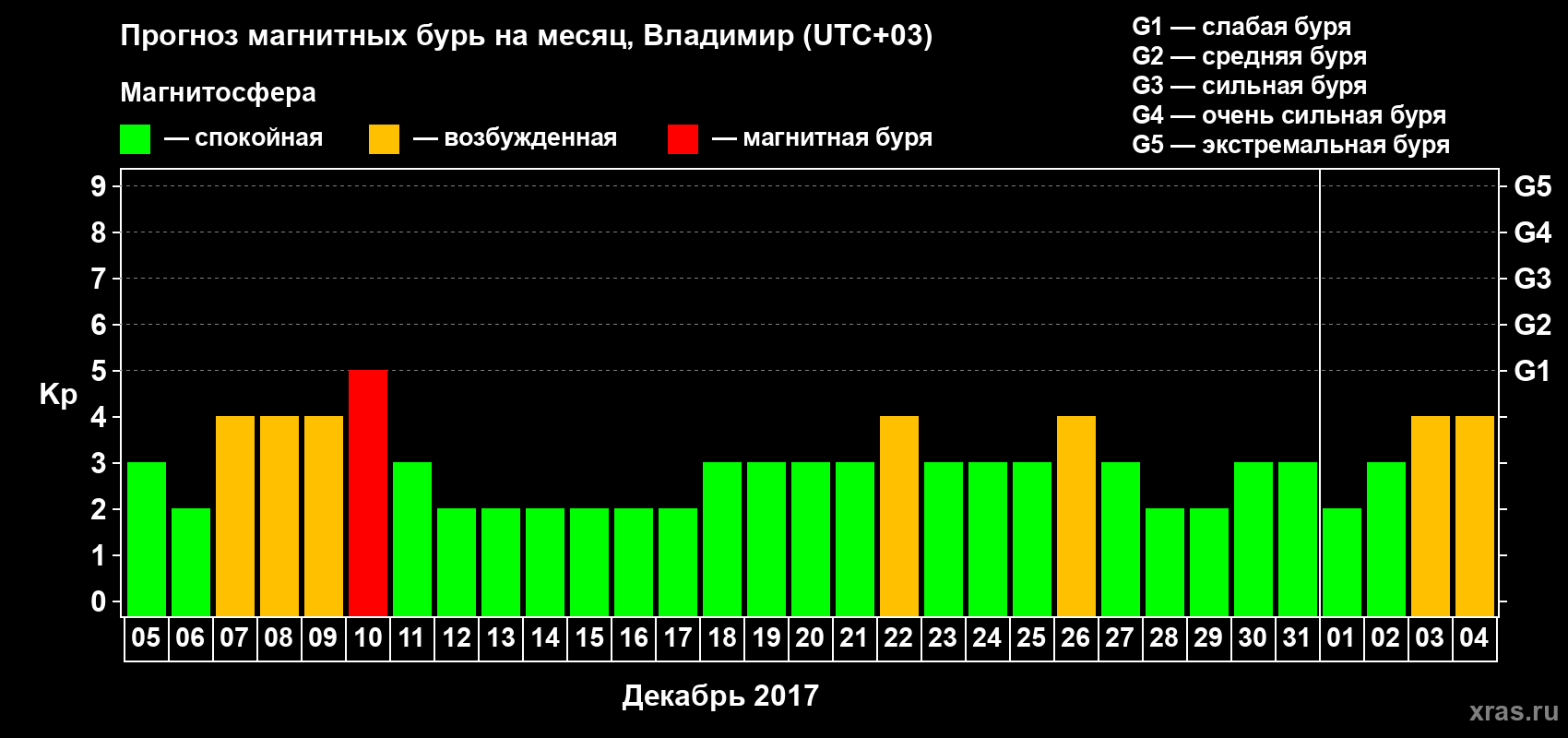 Прогноз максимального суточного геомагнитного индекса Kp на <b>1 месяц</b> (31 день) <b>с 05 декабря 2016 г по 04 января 2017 г</b>