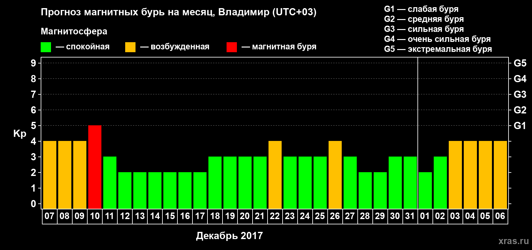 Прогноз максимального суточного геомагнитного индекса Kp на <b>1 месяц</b> (31 день) <b>с 07 декабря 2016 г по 06 января 2017 г</b>