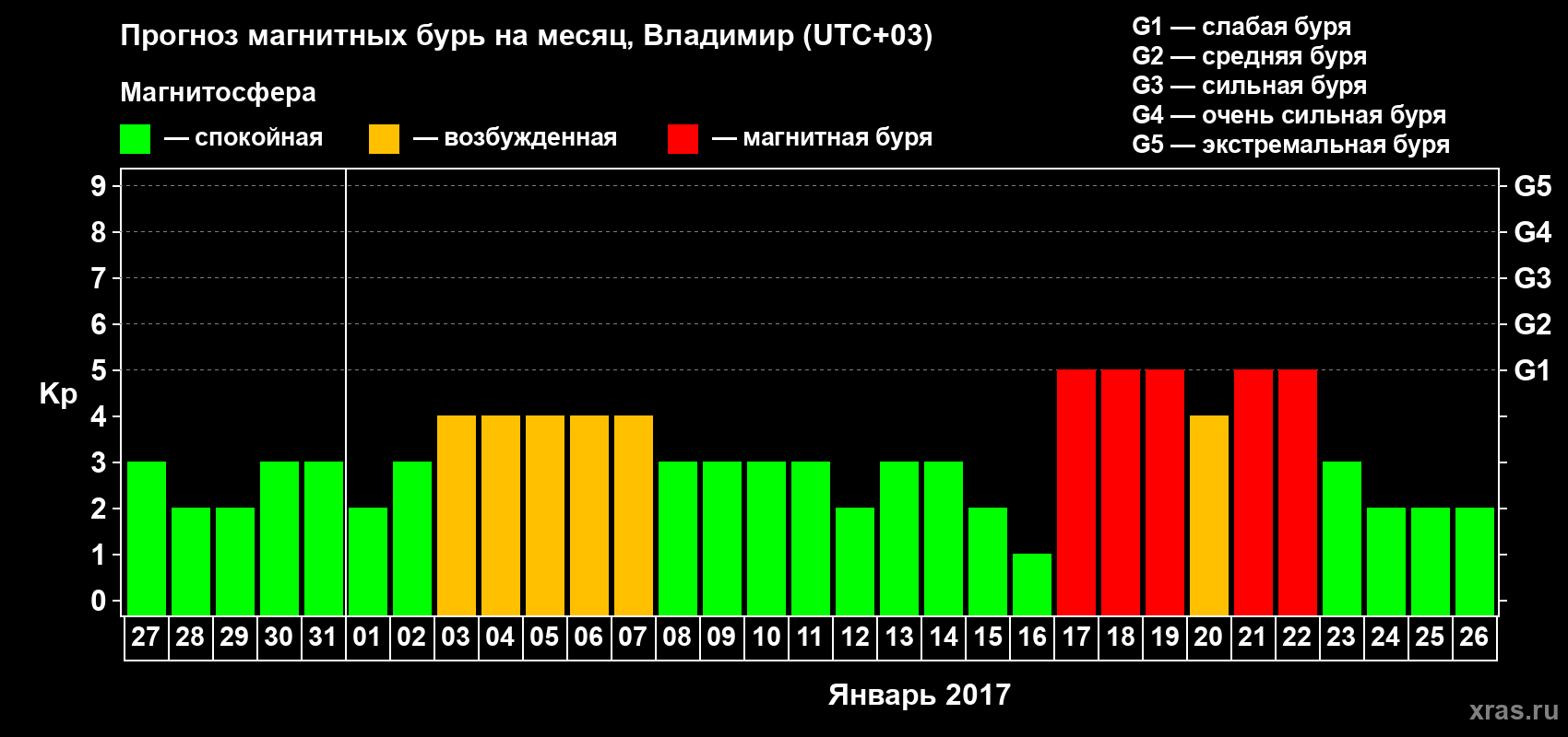 Прогноз максимального суточного геомагнитного индекса Kp на <b>1 месяц</b> (31 день) <b>с 27 декабря 2016 г по 26 января 2017 г</b>