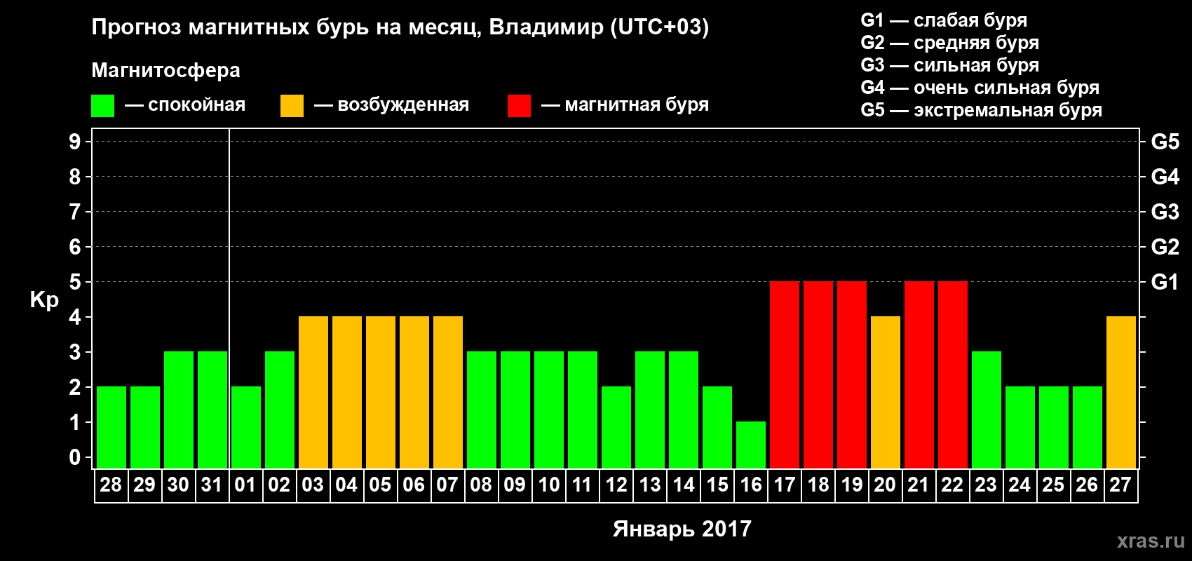 Прогноз максимального суточного геомагнитного индекса Kp на <b>1 месяц</b> (31 день) <b>с 28 декабря 2016 г по 27 января 2017 г</b>