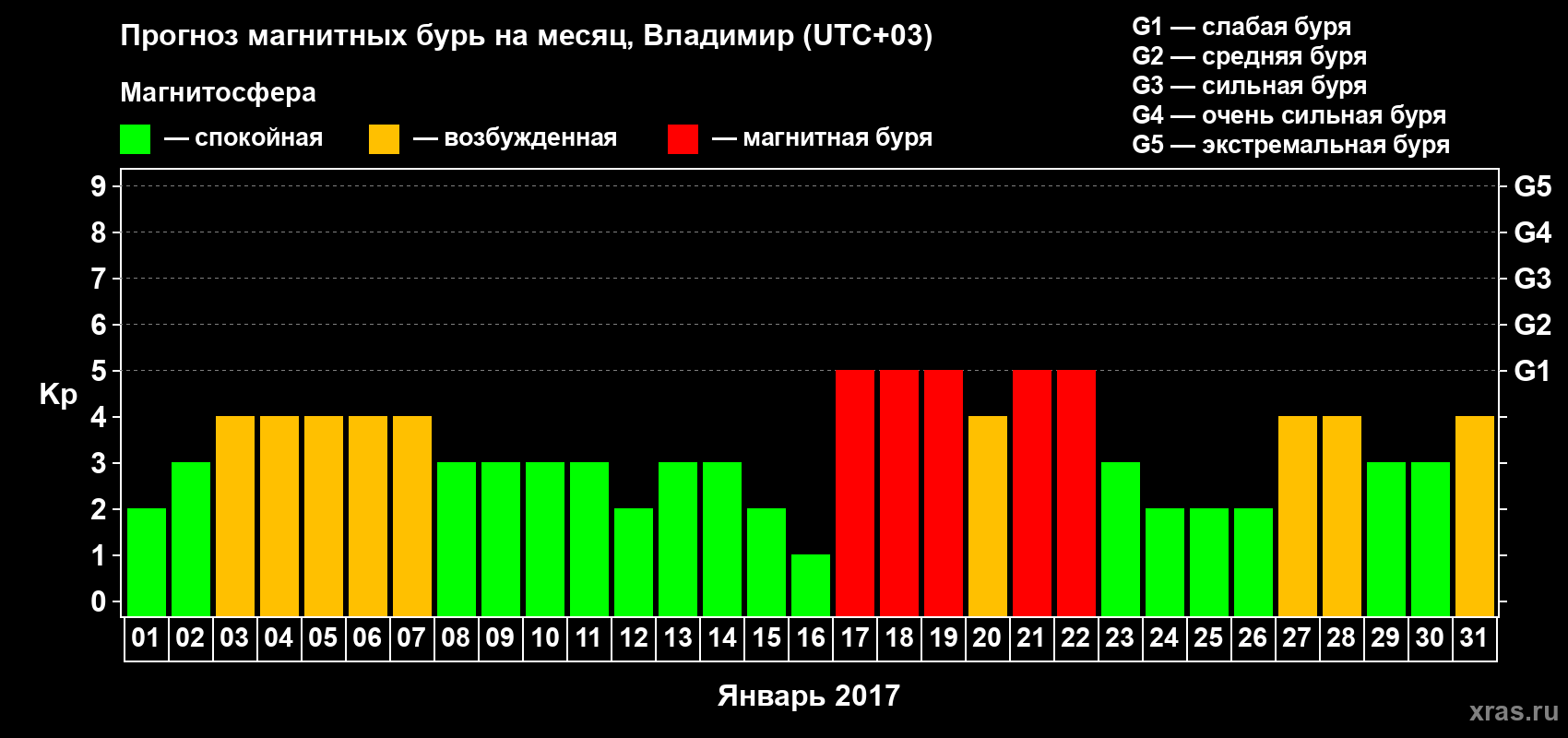 Прогноз максимального суточного геомагнитного индекса Kp на <b>1 месяц</b> (31 день) <b>с 01 января по 31 января 2017 г</b>