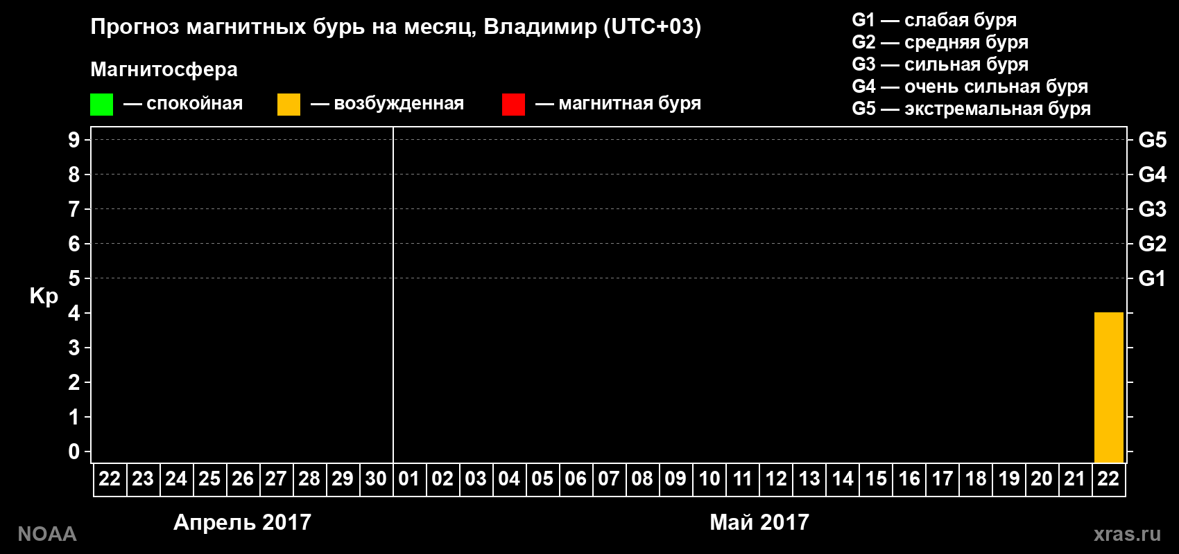 Прогноз геомагнитного индекса Kp на следующий месяц