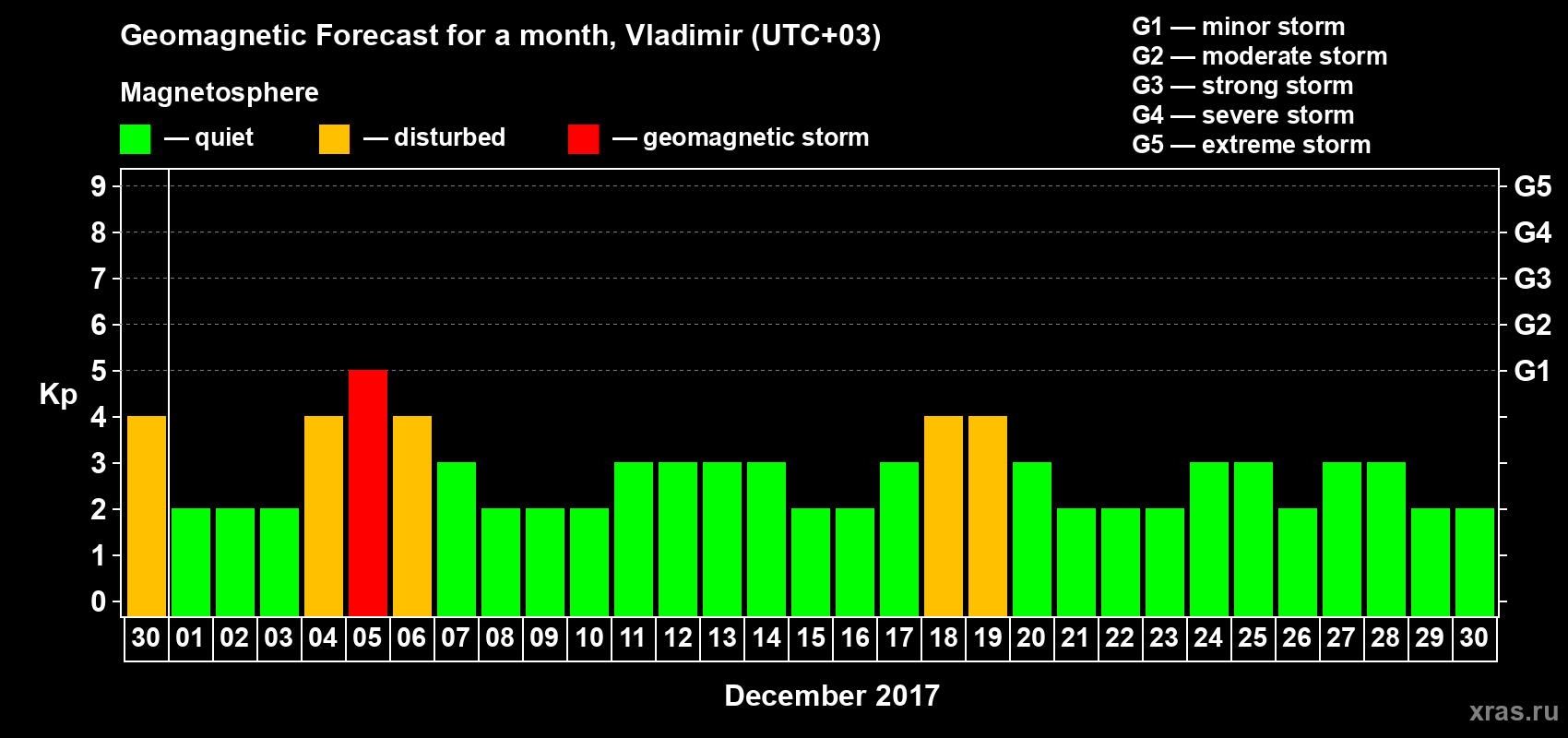 Forecast of the daily maximal value of geomagnetic index Kp for <b>1 month</b> (31 days) <b>from Nov 30, 2017 to Dec 30, 2017</b>