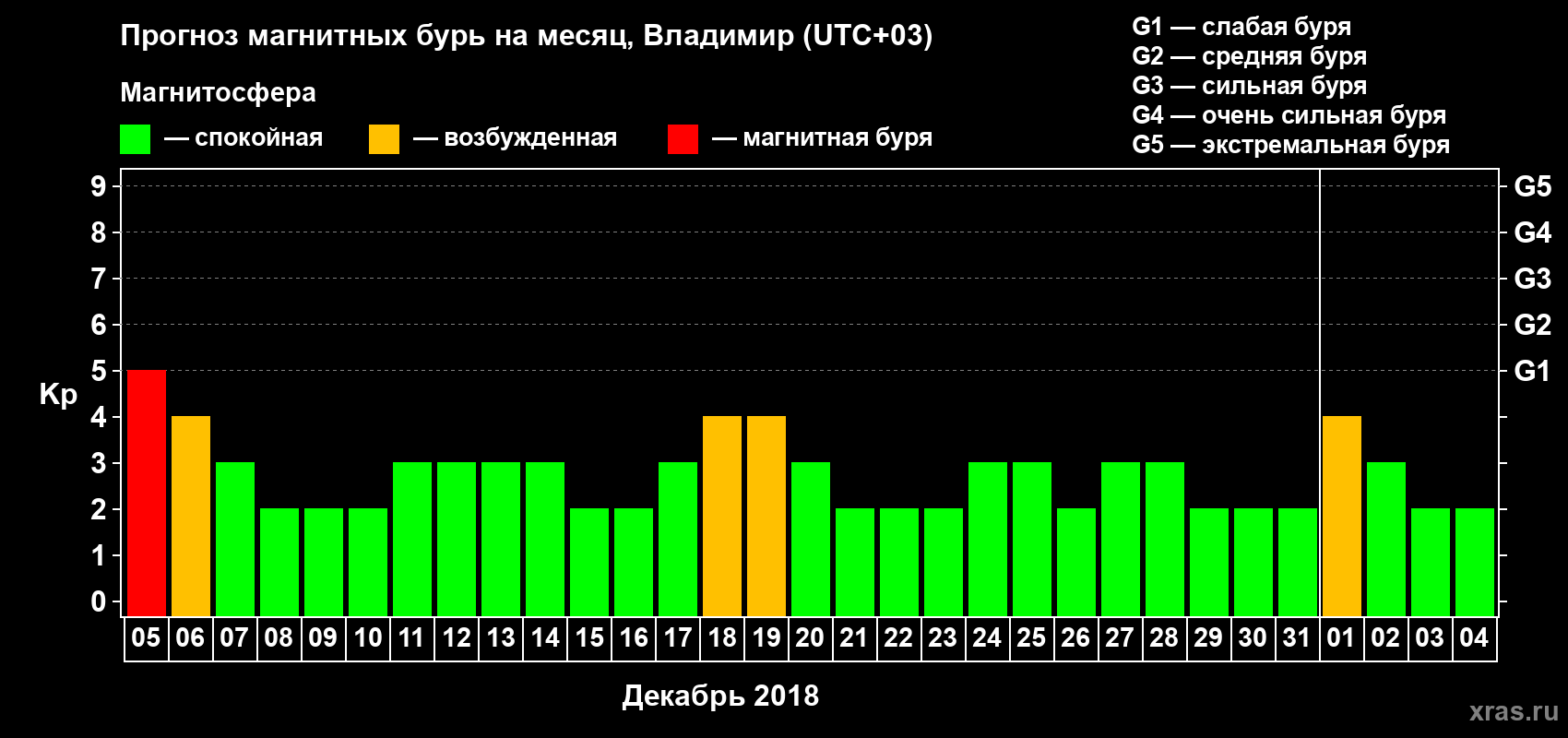 Прогноз максимального суточного геомагнитного индекса Kp на <b>1 месяц</b> (31 день) <b>с 05 декабря 2017 г по 04 января 2018 г</b>