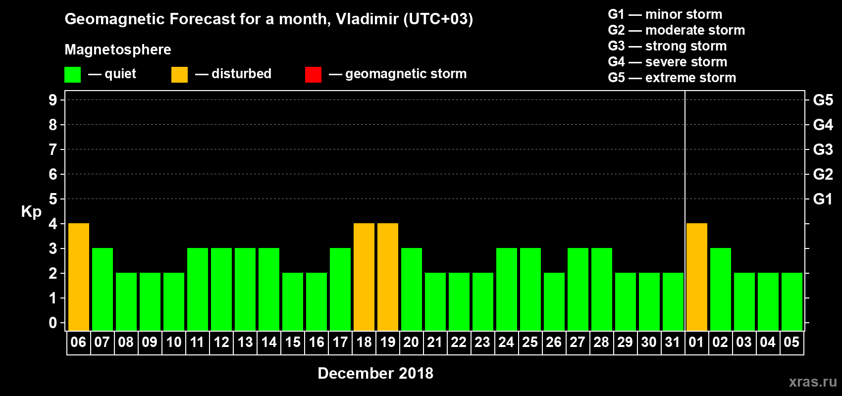 Forecast of the daily maximal value of geomagnetic index Kp for <b>1 month</b> (31 days) <b>from Dec 06, 2017 to Jan 05, 2018</b>