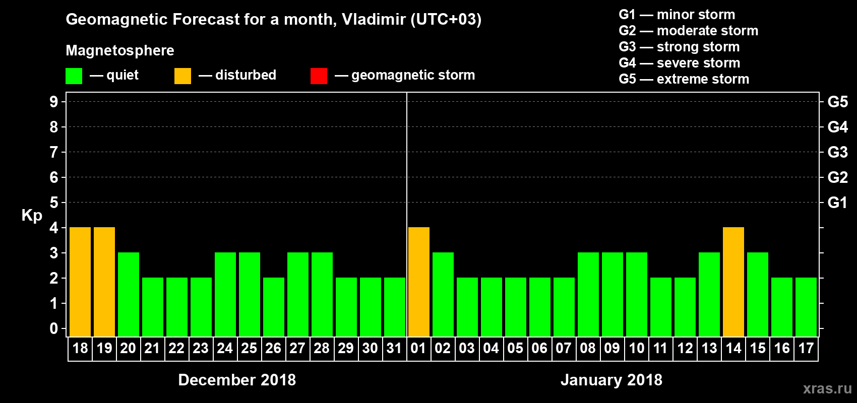 Forecast of the daily maximal value of geomagnetic index Kp for <b>1 month</b> (31 days) <b>from Dec 18, 2017 to Jan 17, 2018</b>