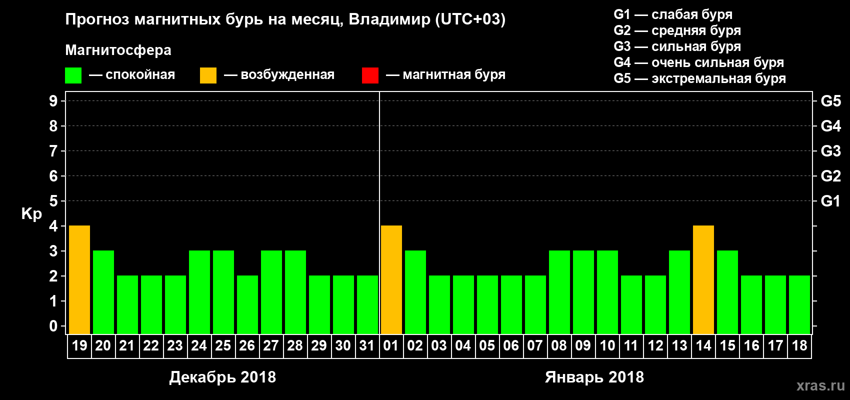 Прогноз максимального суточного геомагнитного индекса Kp на <b>1 месяц</b> (31 день) <b>с 19 декабря 2017 г по 18 января 2018 г</b>