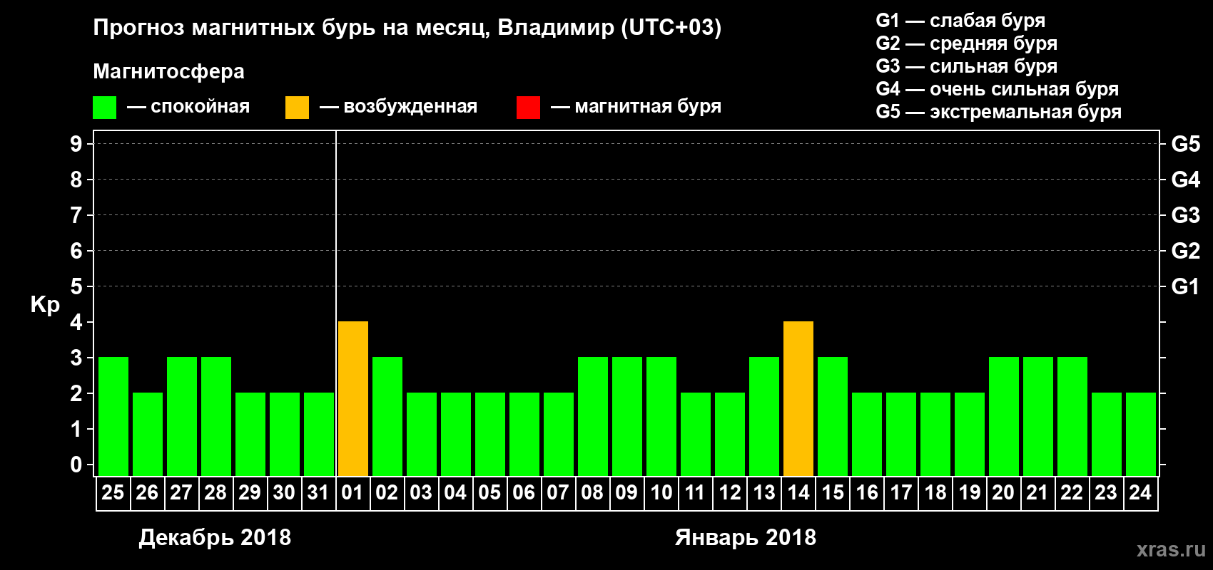 Прогноз максимального суточного геомагнитного индекса Kp на <b>1 месяц</b> (31 день) <b>с 25 декабря 2017 г по 24 января 2018 г</b>