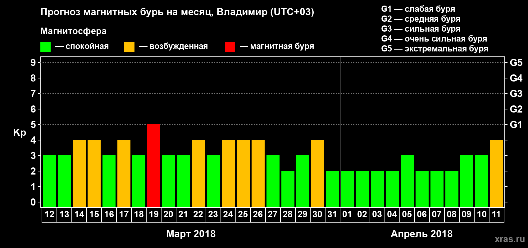 Прогноз максимального суточного геомагнитного индекса Kp на <b>1 месяц</b> (31 день) <b>с 12 марта по 11 апреля 2018 г</b>