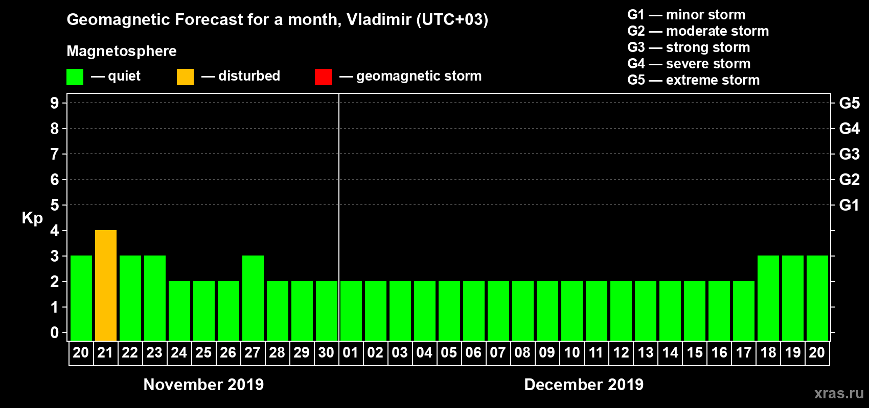 Forecast of the daily maximal value of geomagnetic index Kp for <b>1 month</b> (31 days) <b>from Nov 20, 2019 to Dec 20, 2019</b>