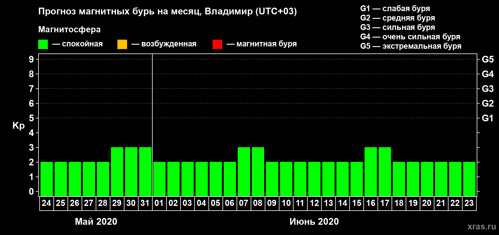 Прогноз максимального суточного геомагнитного индекса Kp на <b>1 месяц</b> (31 день) <b>с 24 мая по 23 июня 2020 г</b>
