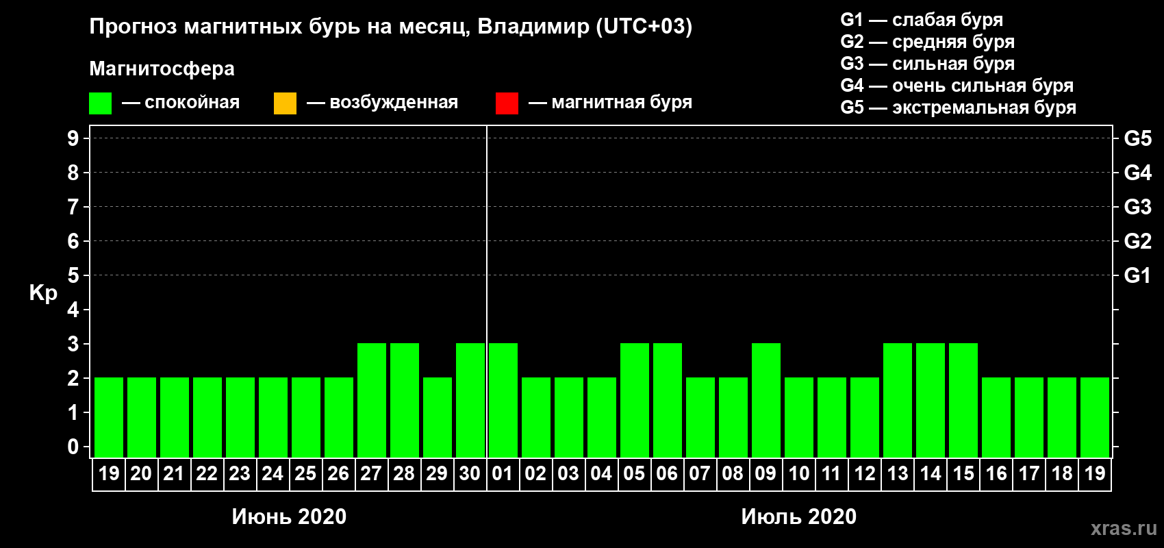 Прогноз максимального суточного геомагнитного индекса Kp на <b>1 месяц</b> (31 день) <b>с 19 июня по 19 июля 2020 г</b>