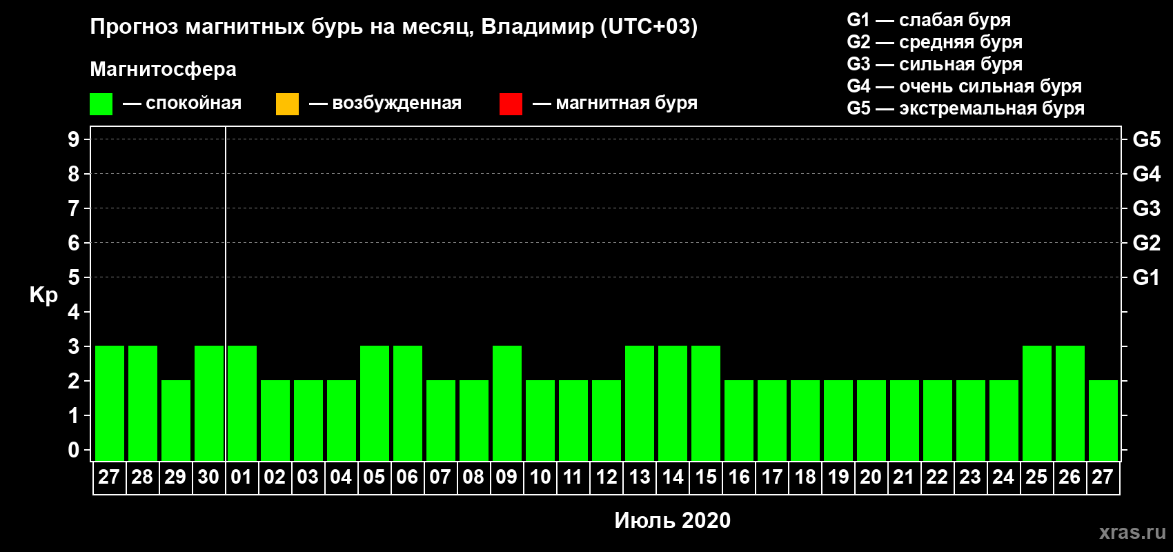 Прогноз максимального суточного геомагнитного индекса Kp на <b>1 месяц</b> (31 день) <b>с 27 июня по 27 июля 2020 г</b>