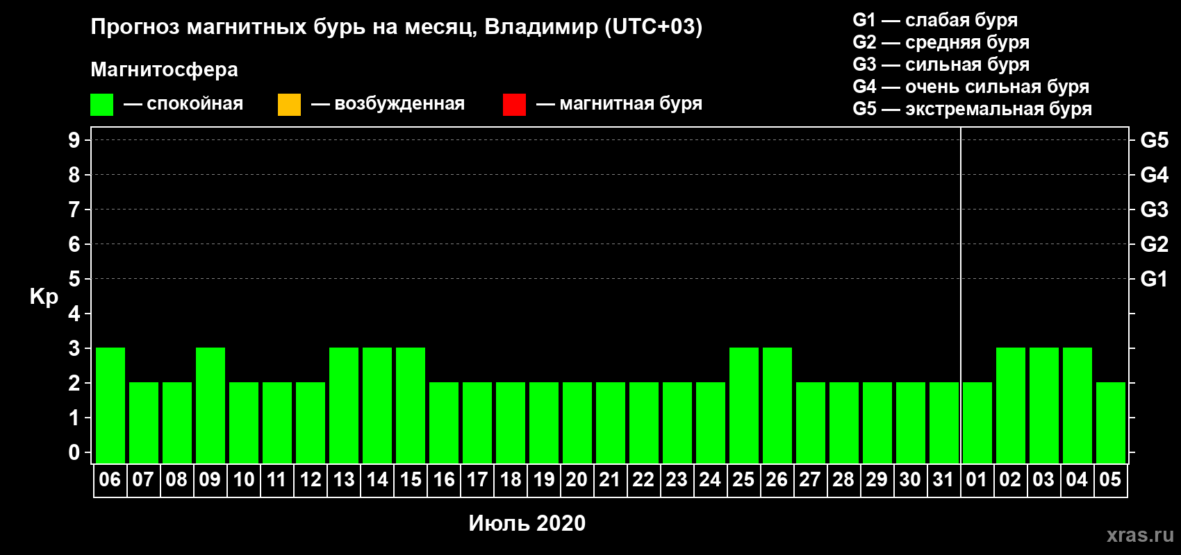 Прогноз максимального суточного геомагнитного индекса Kp на <b>1 месяц</b> (31 день) <b>с 06 июля по 05 августа 2020 г</b>
