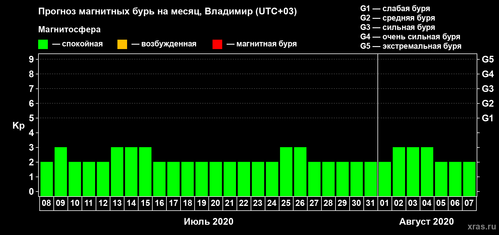 Прогноз максимального суточного геомагнитного индекса Kp на <b>1 месяц</b> (31 день) <b>с 08 июля по 07 августа 2020 г</b>