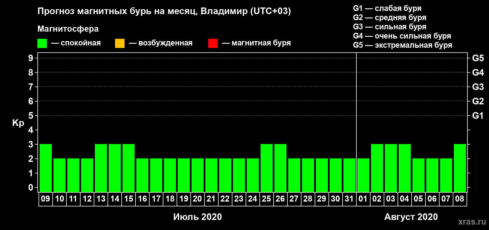 Прогноз максимального суточного геомагнитного индекса Kp на <b>1 месяц</b> (31 день) <b>с 09 июля по 08 августа 2020 г</b>