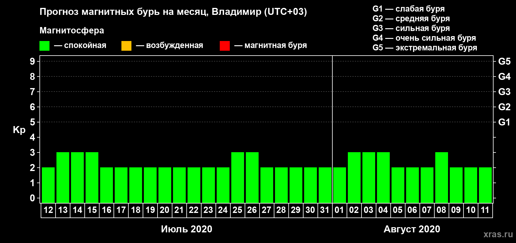 Прогноз максимального суточного геомагнитного индекса Kp на <b>1 месяц</b> (31 день) <b>с 12 июля по 11 августа 2020 г</b>