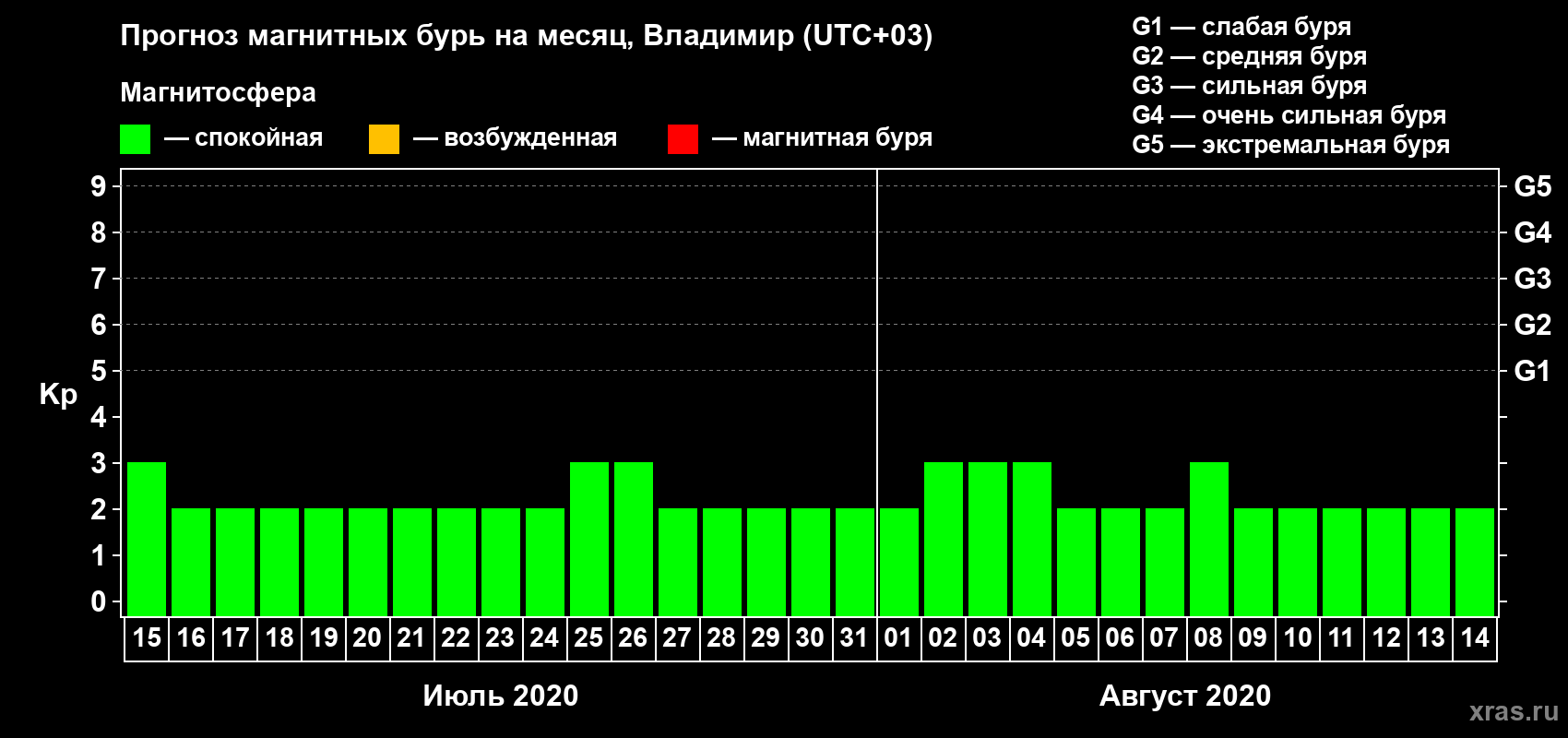Прогноз максимального суточного геомагнитного индекса Kp на <b>1 месяц</b> (31 день) <b>с 15 июля по 14 августа 2020 г</b>