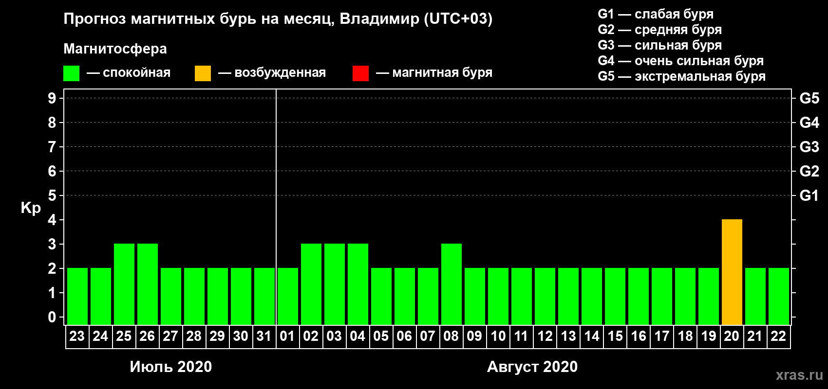 Прогноз максимального суточного геомагнитного индекса Kp на <b>1 месяц</b> (31 день) <b>с 23 июля по 22 августа 2020 г</b>