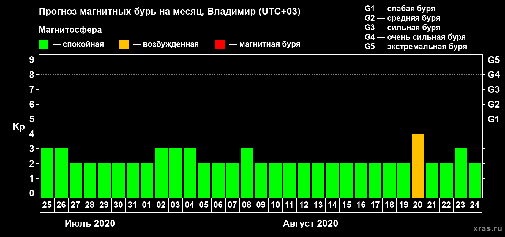 Прогноз максимального суточного геомагнитного индекса Kp на <b>1 месяц</b> (31 день) <b>с 25 июля по 24 августа 2020 г</b>