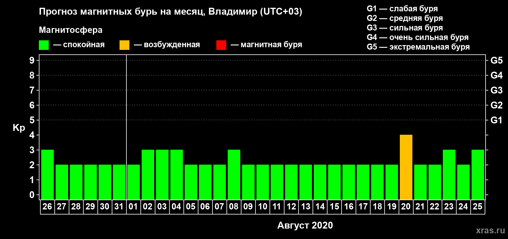 Прогноз максимального суточного геомагнитного индекса Kp на <b>1 месяц</b> (31 день) <b>с 26 июля по 25 августа 2020 г</b>