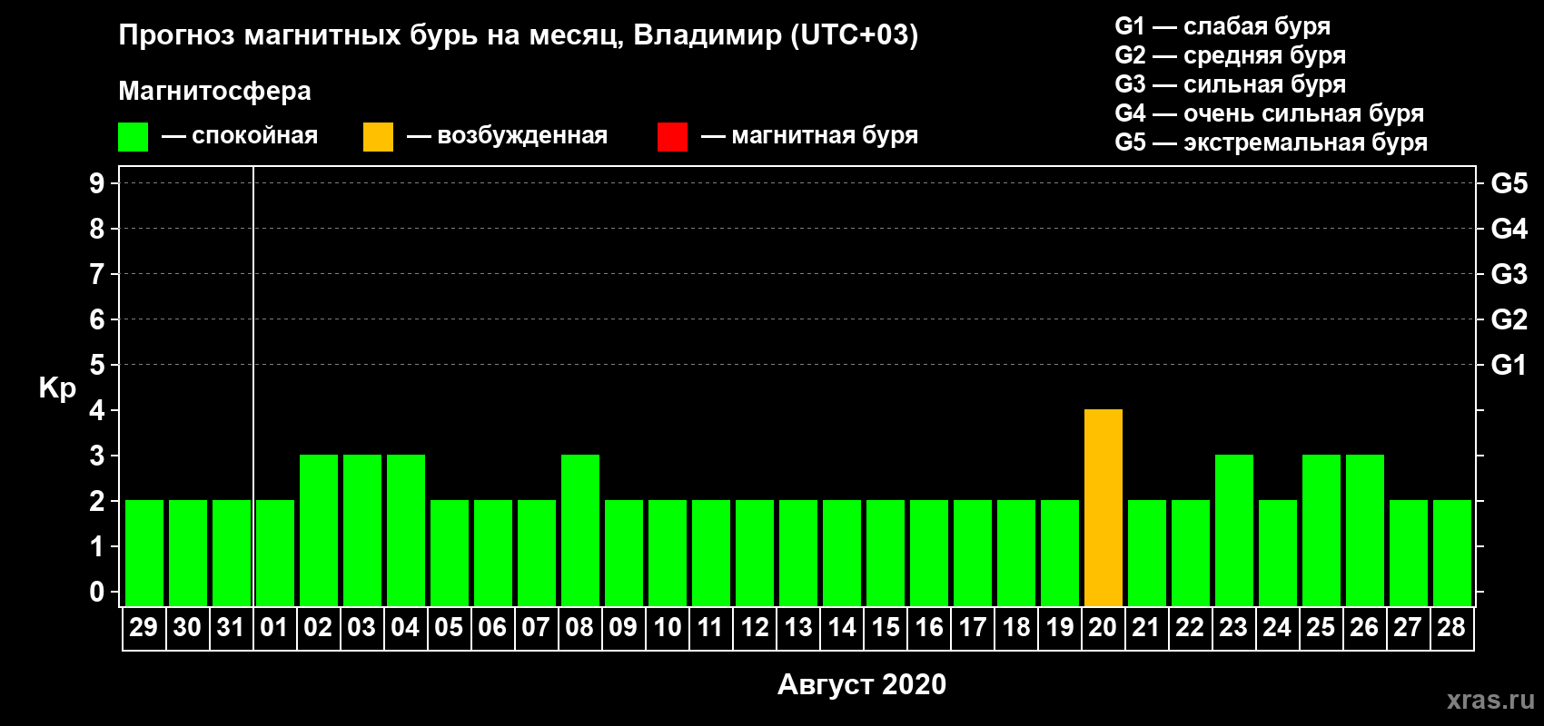 Прогноз максимального суточного геомагнитного индекса Kp на <b>1 месяц</b> (31 день) <b>с 29 июля по 28 августа 2020 г</b>